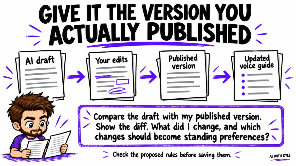 Diagram showing an AI draft moving through human edits into a published version and updated voice guide