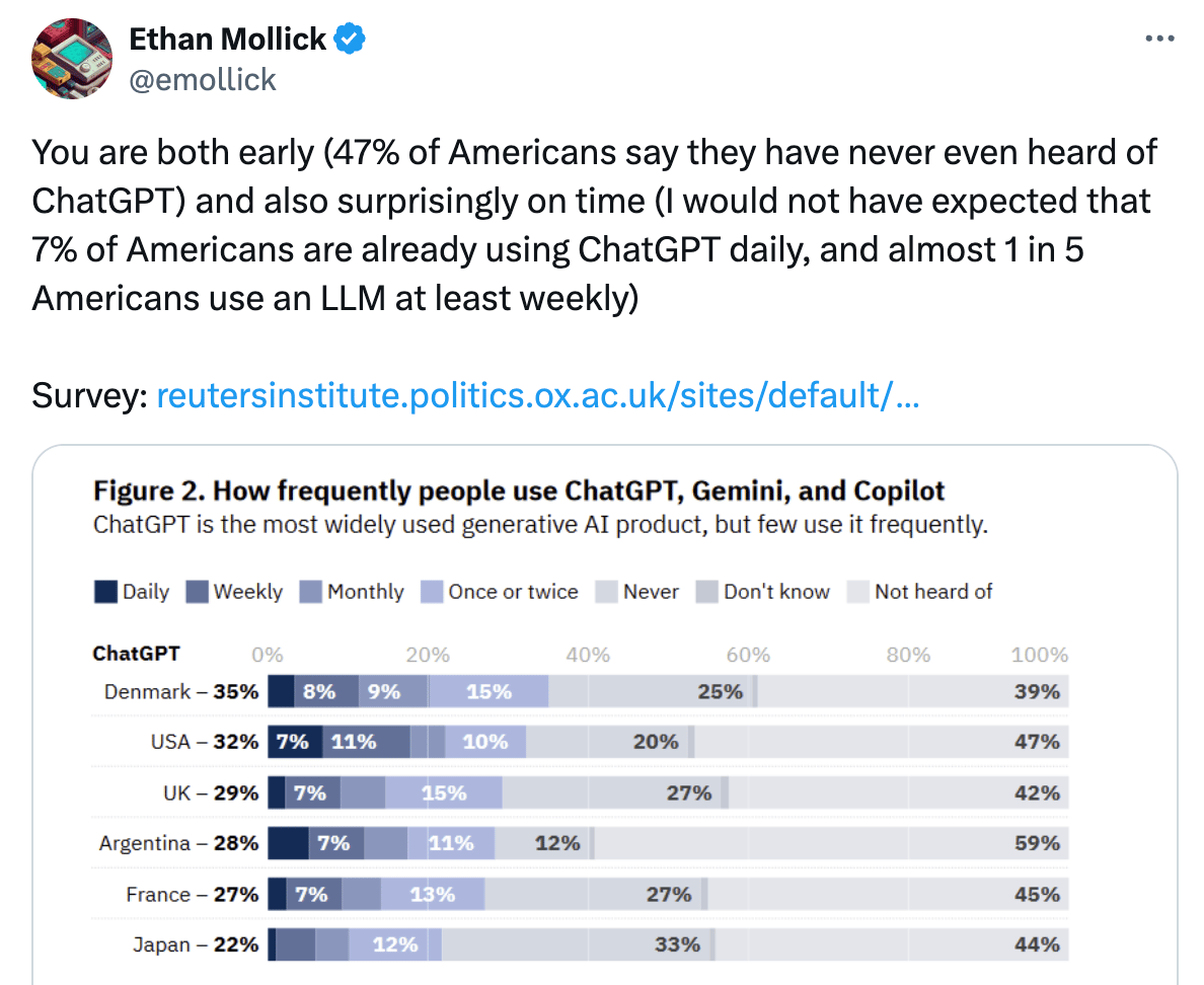 Reuters chart - How frequently people use ChatGPT, Gemini, and Copilot