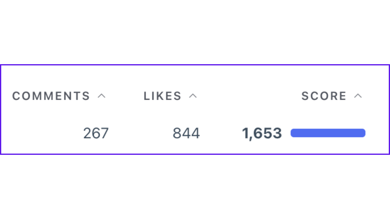 Graduate stats - COMMENTS: 267 · LIKES: 844 · SCORE: 1,653